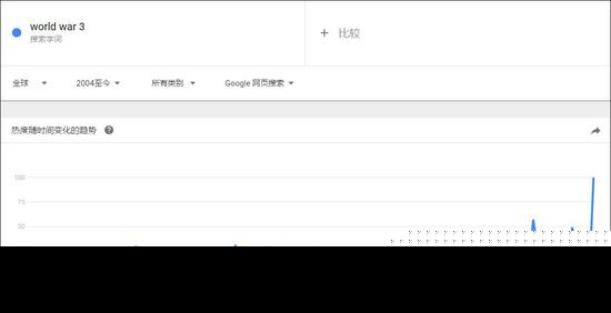 
	2004年以来，搜索“World War 3”次数的趋势图，可以看出四月的搜索量激增，创下历史新高。 
