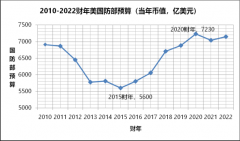美国2022财年国防预算分析