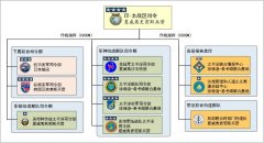 美军印太司令部指挥控制分析