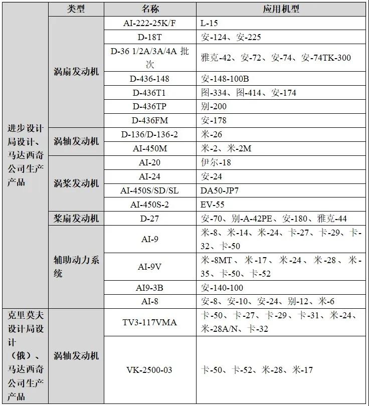 马达西奇、进步主要发动机型号及应用