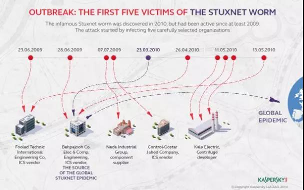 “震网”（Stuxnet）病毒示意图