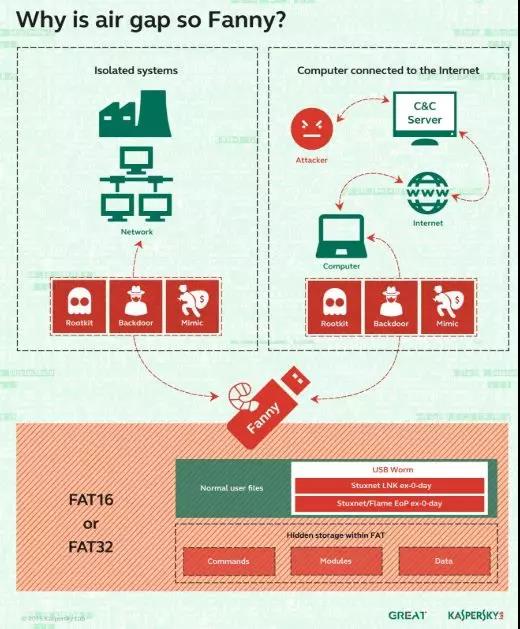 Fanny蠕虫病毒工作流程图