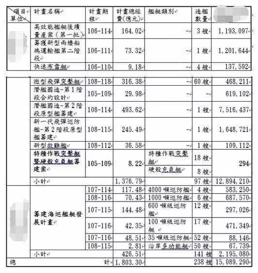 台湾2019年度造舰计划