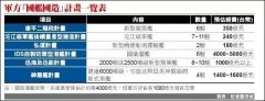 台湾新潜艇建造设施举行动工仪式