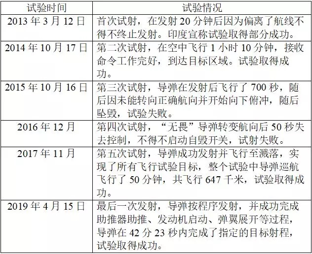 “无畏”导弹历次试验情况