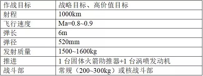 “无畏”导弹性能参数表