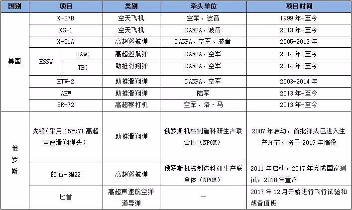 美、俄高超声速项目列表