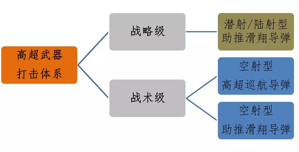 美国高超声速武器打击体系