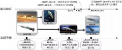 高超声速精确打击武器制导控制关键技术