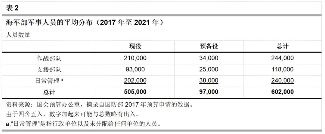 美海军人员分布