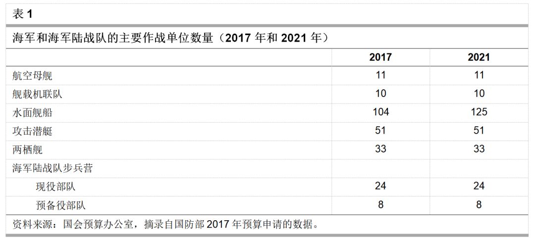USN作战单位数量