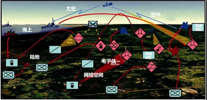 多域战