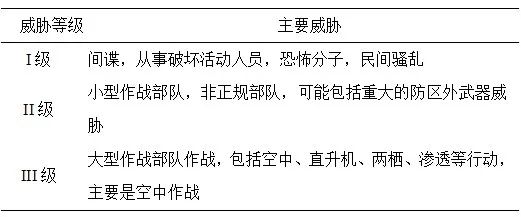 威胁划分