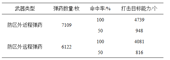 美军弹药采购