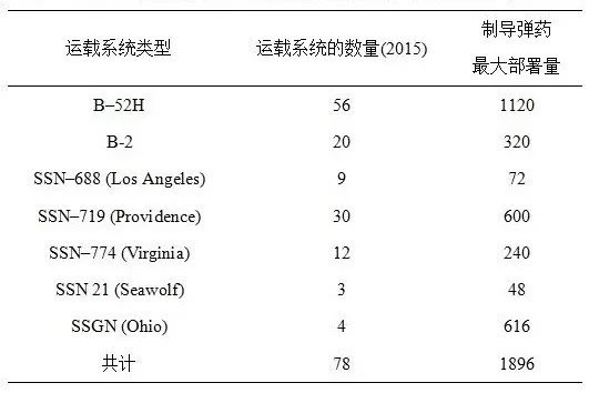 美国精确制导弹药数量
