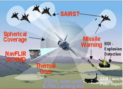 F-35主要作战任务示意