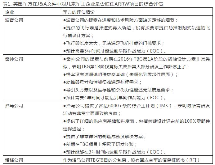 美国军方在J&A文件中对几家军工企业是否胜任ARRW项目的综合评估
