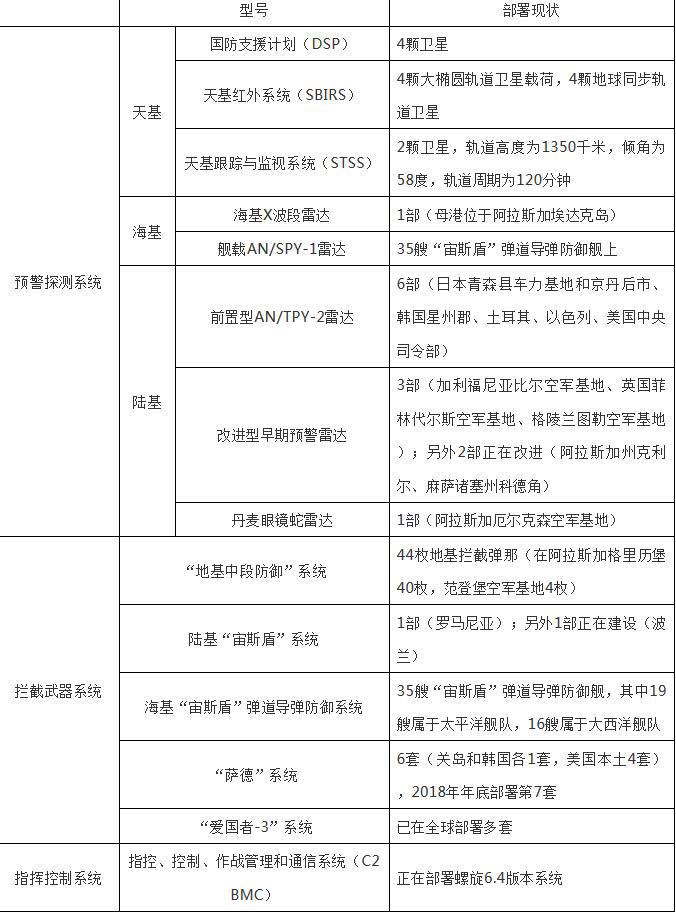 美国导弹防御系统部署现状