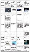 临近空间高超声速目标预警探测系统研究