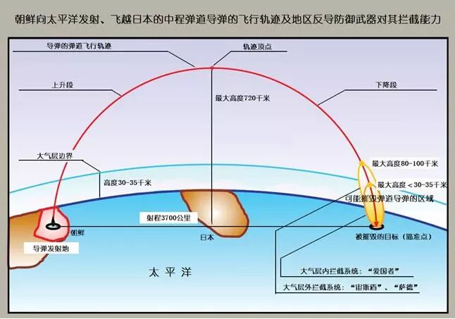 朝鲜中程弹道导弹发射与拦截示意图