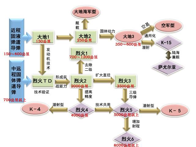 印度弹道导基本型、系列化发展路线