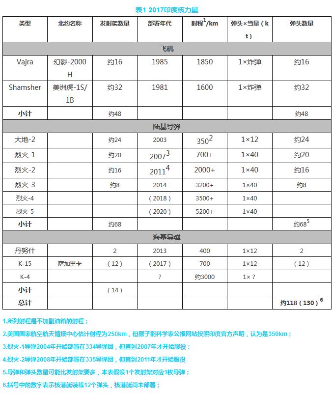 印度核力量2017