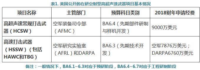 美国公开的在研空射型高超声速武器项目基本情况