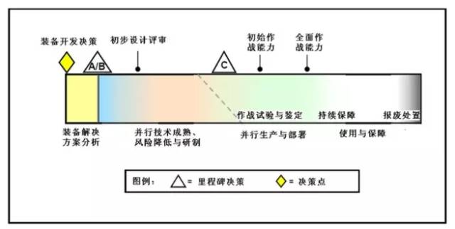 快速采办程序（美国国防部2015年 DoDI 5000.2采办模型四）