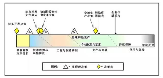 常规采办程序（美国国防部2015年 DoDI 5000.2采办模型一）