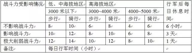 高海拔环境下受训人、牲的平均机动时间