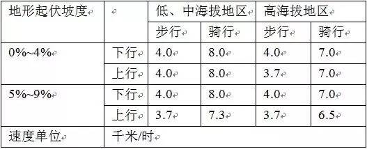 高海拔环境下，部队平均机动速度