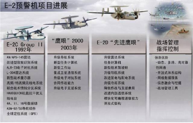 E-2系列预警机项目进展路线
