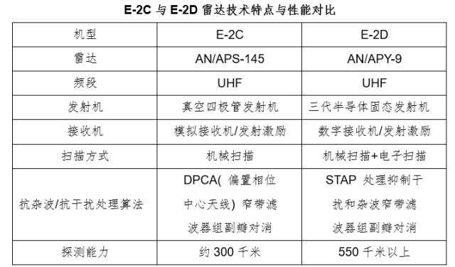 E-2C与E-2D雷达对比