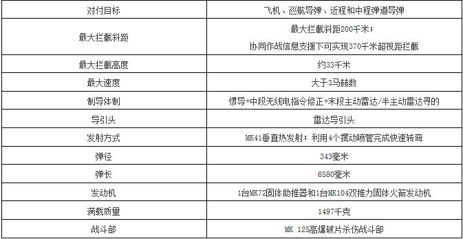 标准6性能