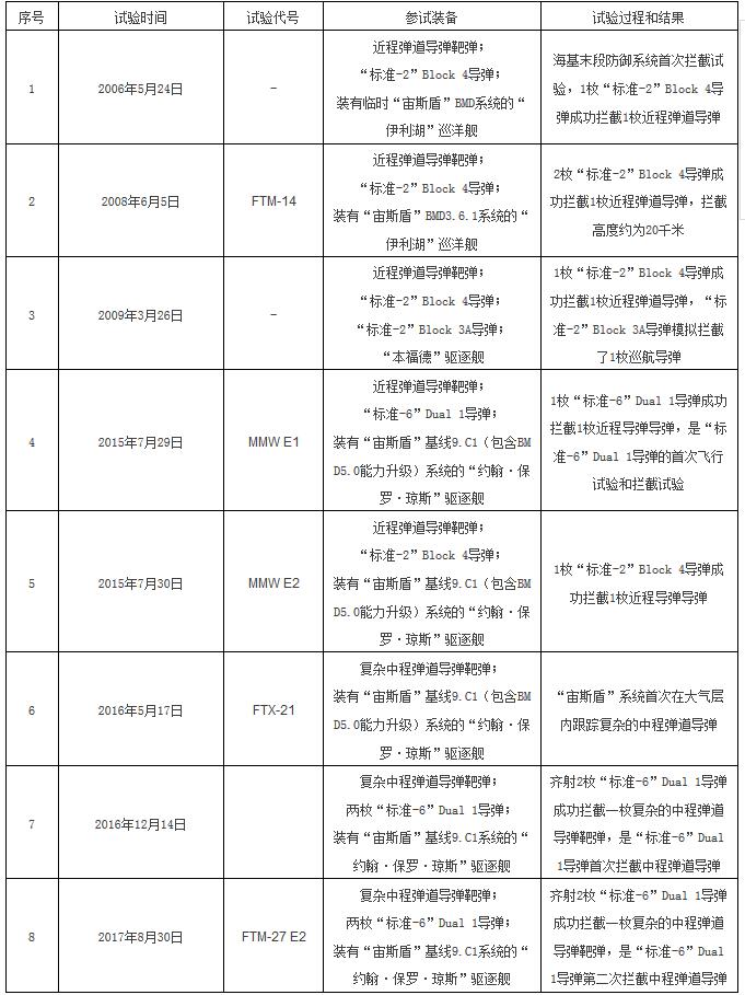 海基末端反导试验