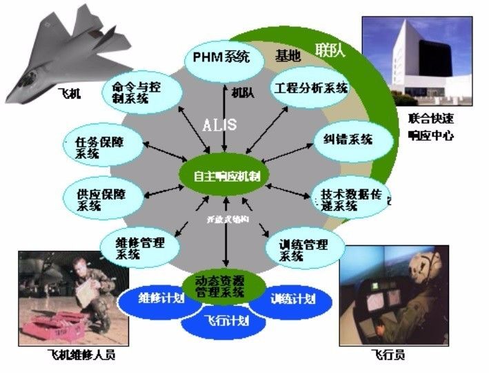 F-35的自主式保障的概念示意图