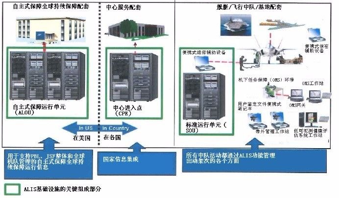 ALIS的主要硬件构成