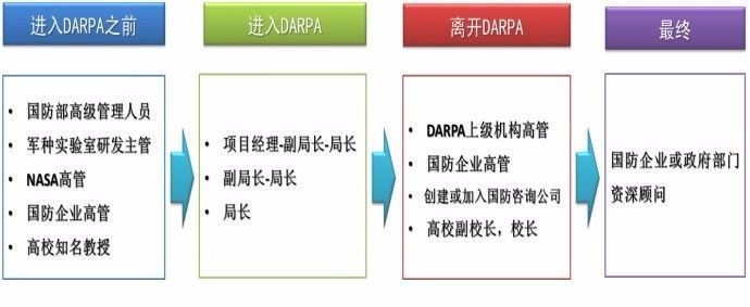 DARPA所有局长入职前后的工作统计规律