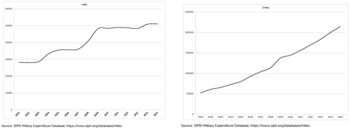 中国（左）和印度（右）2001至2015年国防支出增长情况