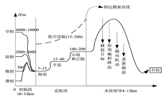 战斧巡航导弹的典型作战过程
