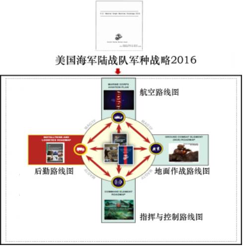 美国海军陆战队战略规划架构
