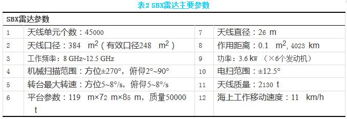 SBX雷达主要参数