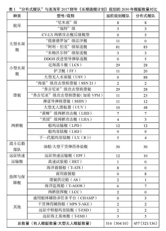 分布式舰队数量
