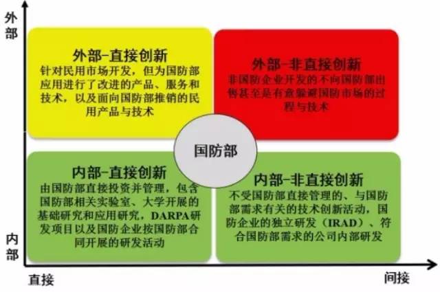 美国防部正通过理顺引入外部创新的机制来敏捷获取商用技术