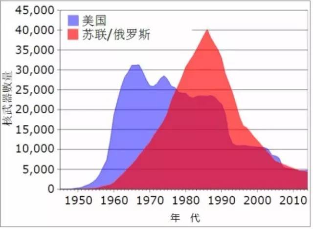 美俄核弹头数量比较