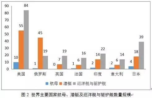 各国主力舰规模
