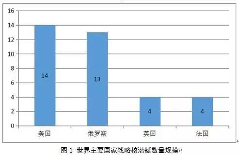 各国战略核潜艇数量