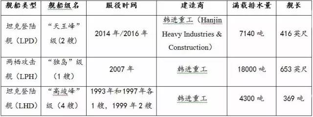 韩国海军的两栖舰船