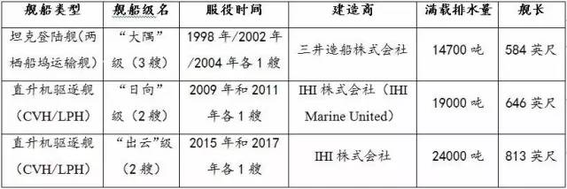 日本海上自卫队的两栖舰船