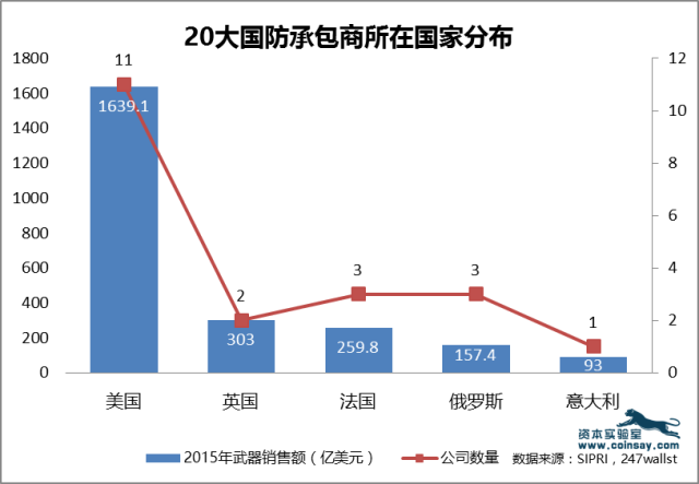 20大国防承包商所在国家分布